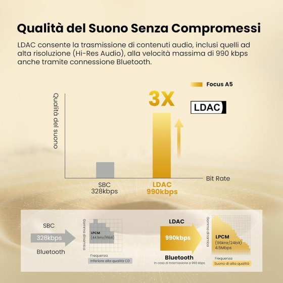 OneOdio A5 Cuffie Bluetooth Con Cancellazione Rumore Attiva Adattiva fino al 98%,LDAC Hi-Res Wireless 75 Ore ANC Ibrida Nero